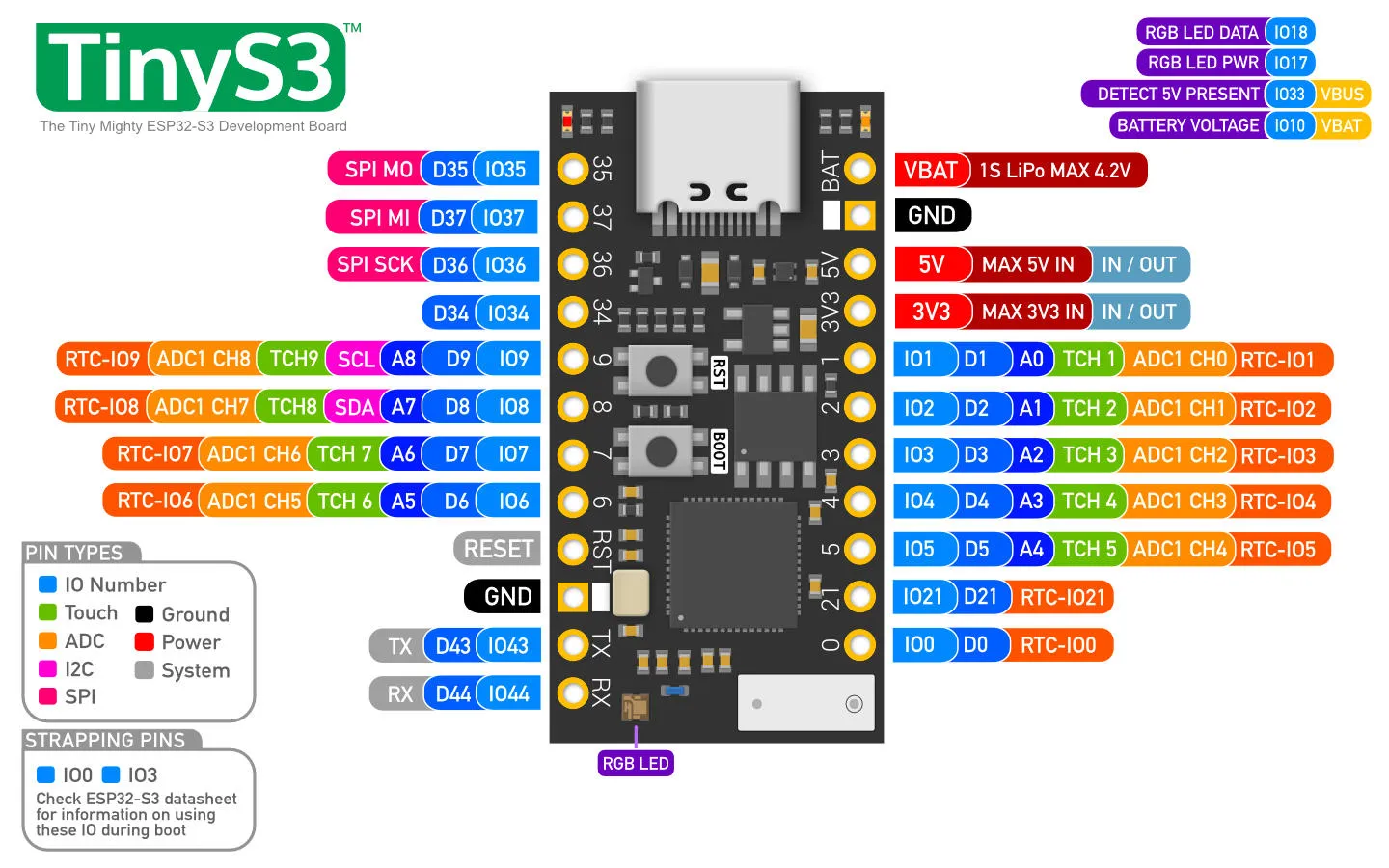 Unexpected Maker TinyS3 Pinout